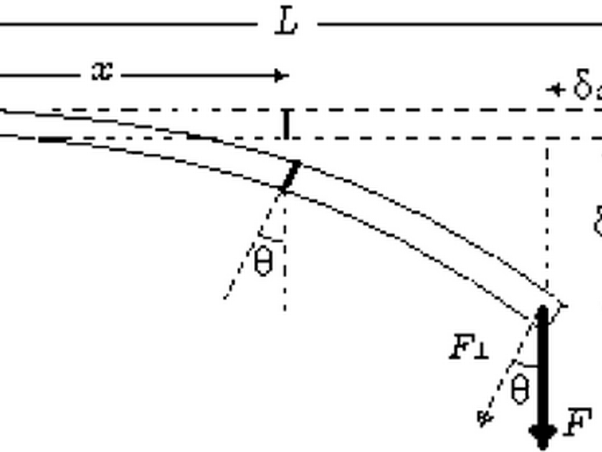 The cantilevered beam: an analytical solution for general deflections of linear-elastic materials thumbnail