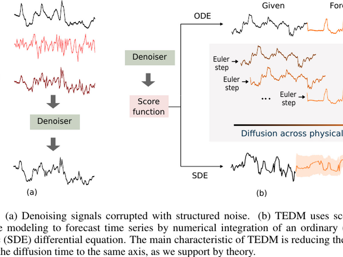 TEDM: Time Series Forecasting with Elucidated Diffusion Models thumbnail